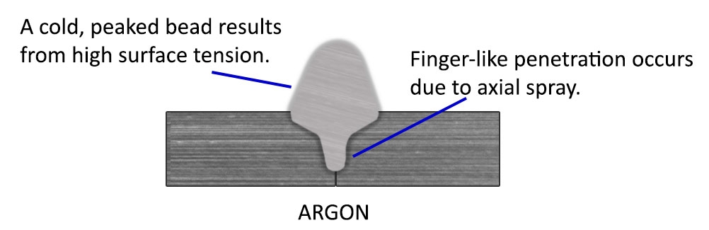 GMAW welding with 100% Argon Shielding on Steel