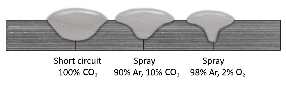 Images of weld bead shape and penetration with different gas mixtures