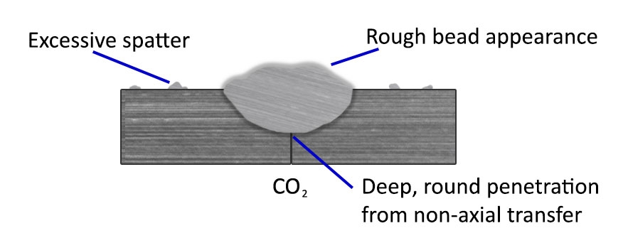 GMAW welding using 100% CO2